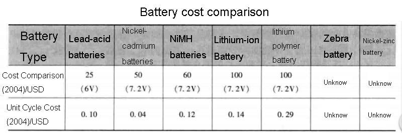 lithium battery cost comparison