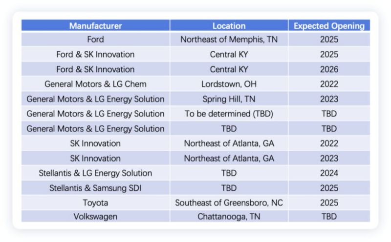 Battery factories of traditional car companies