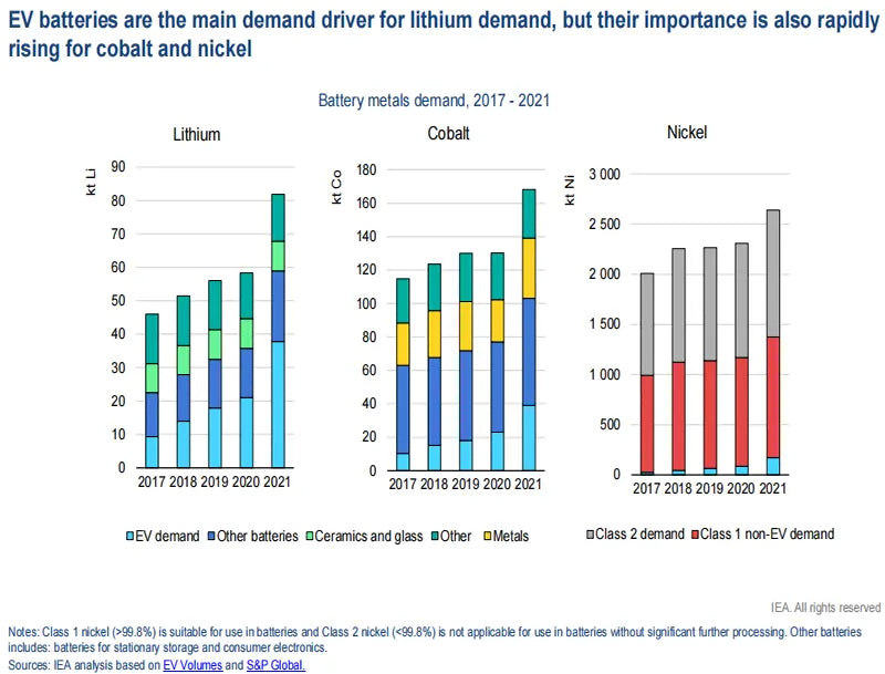Battery metals demand,2017-2021