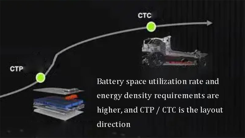 Battery space utilization rate and energy density requirements are higher, and CTP or CTC is the layout direction
