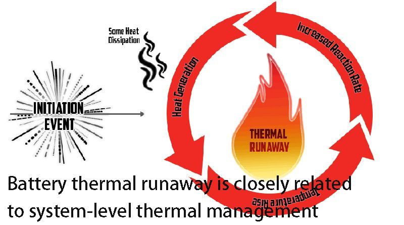 Battery thermal runaway is closely related to system-level thermal management