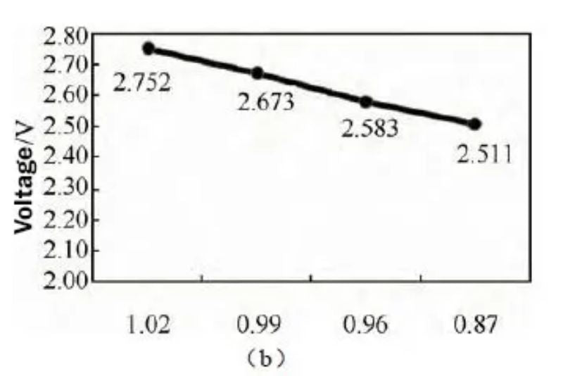 Battery voltages with different NP ratios before storage at 60 °C