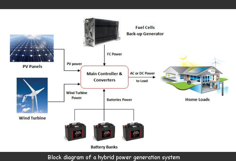 Block diagram of a hybrid power generation system