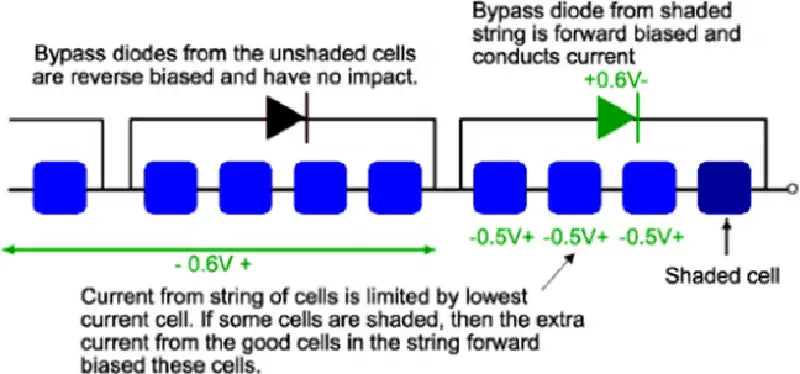 Bypass Diodes