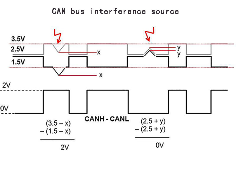 CAN bus interference source