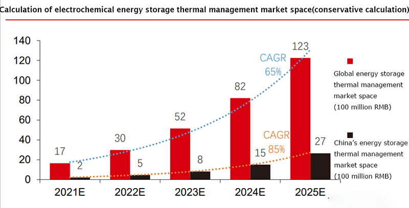 Calculation of electrochemical energy storage thermal management market space(conservative calculation)