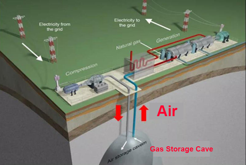 Cave compressed air energy storage system with gas turbine