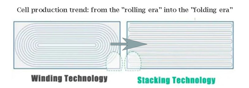 Cell production trend-from the rolling era into the folding