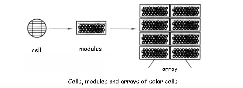 Cells, modules and arrays of solar cells
