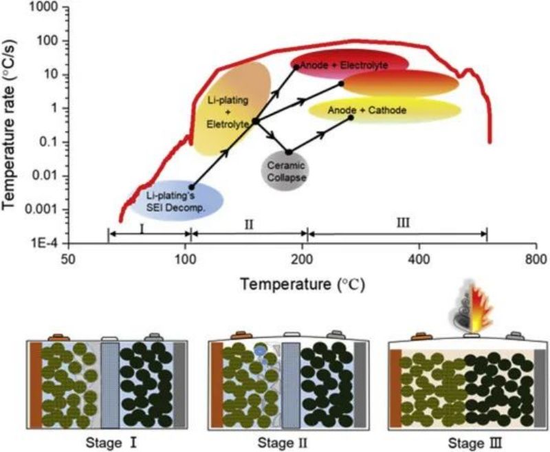 Chain reaction of thermal runaway process of battery after fast charging