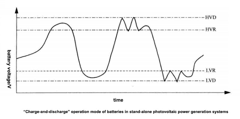 Charge-and-discharge operation mode of batteries in stand-alone photovoltaic power generation systems
