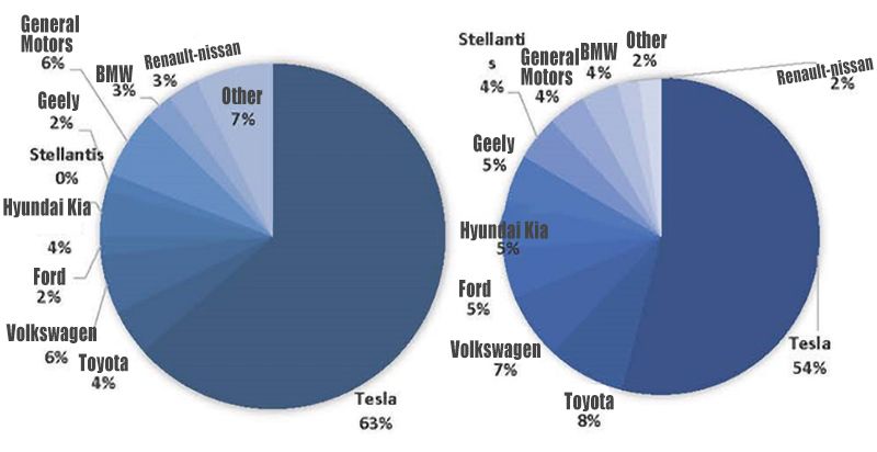 Chart Sales of new energy vehicles in the US double in 2021