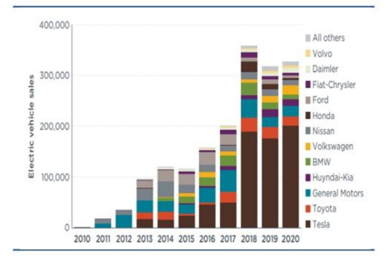 Chart Sales structure of new energy vehicles in the US from 2010 to 2020