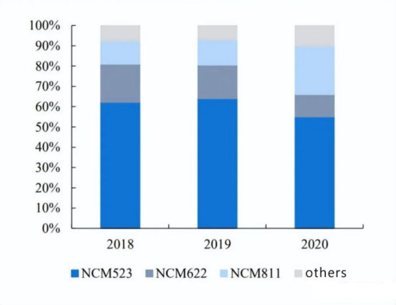 China lithium battery ternary cathode material product structure