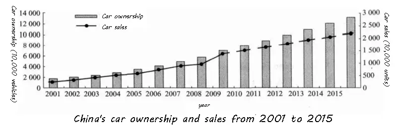 China's car ownership and sales from 2001 to 2015