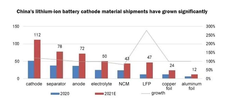 China's lithium-ion battery cathode material shipments have grown significantly