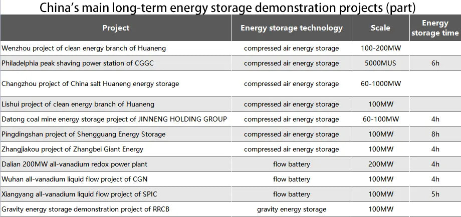 China's main long-term energy storage demonstration projects (part).webp