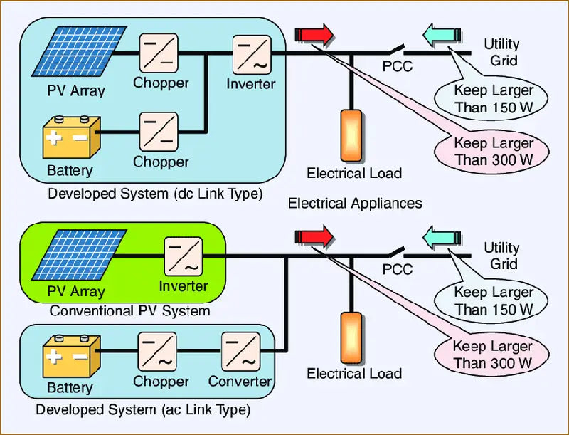 Circuit configurations of storage battery integrated PV systems