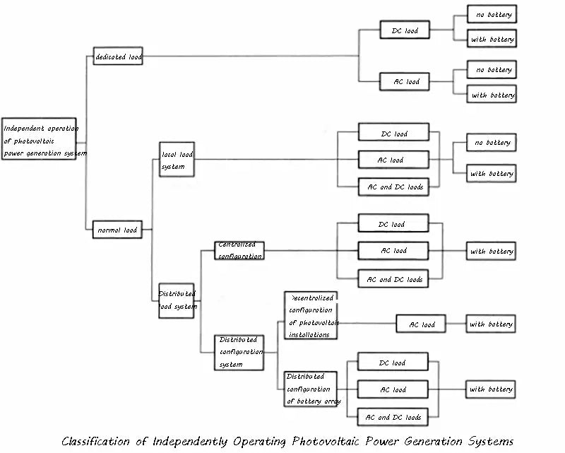 Classification of Independently Operating Photovoltaic Power Generation Systems
