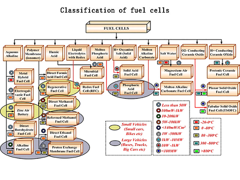 Classification of fuel cells