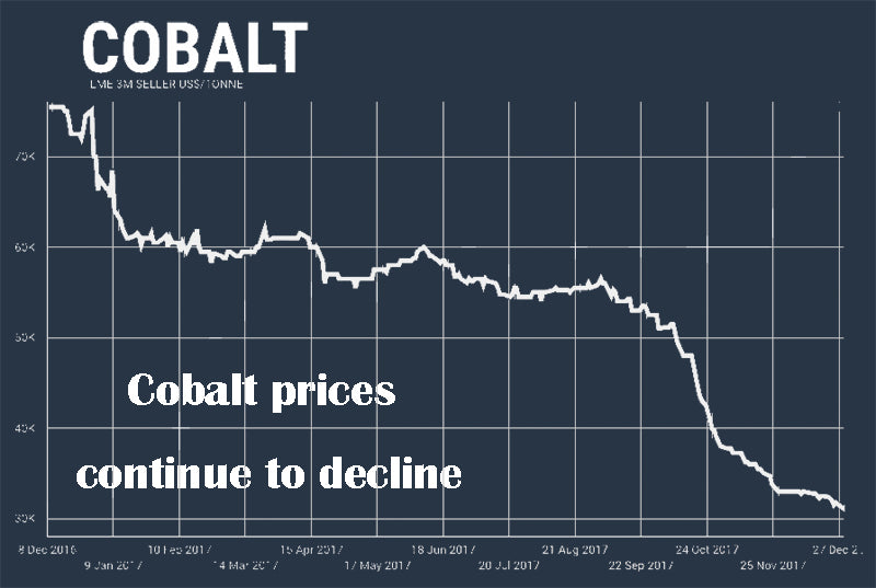 Cobalt prices continue to decline
