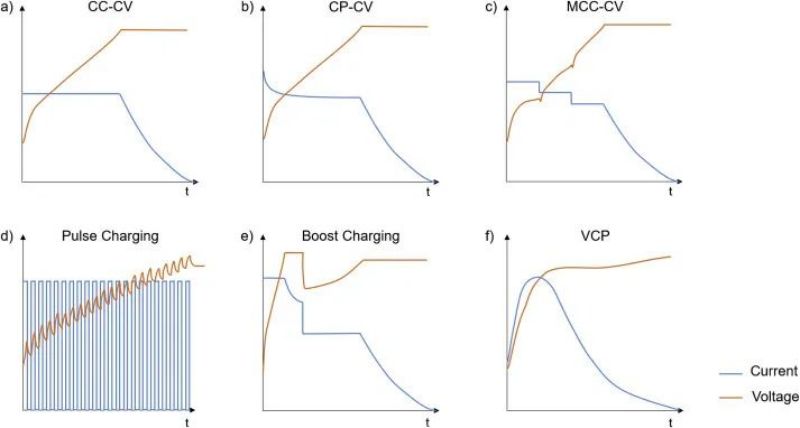 Common fast charging strategy curve