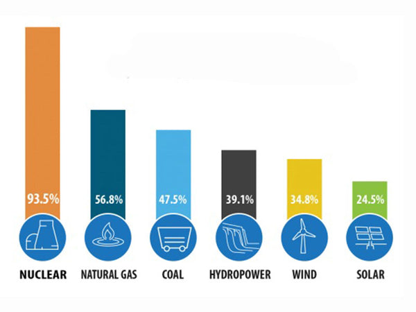 Comparison of the calorific value of nuclear fuel and coal