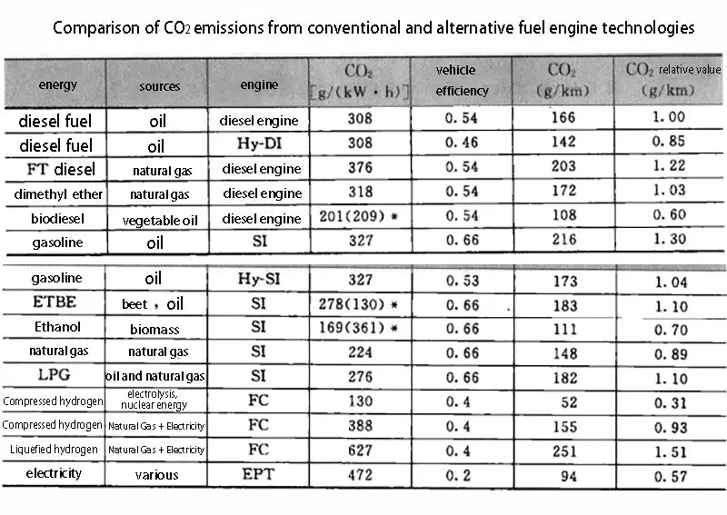 Comparison of CO2 emissions from conventional and alternative fuel engine technologies