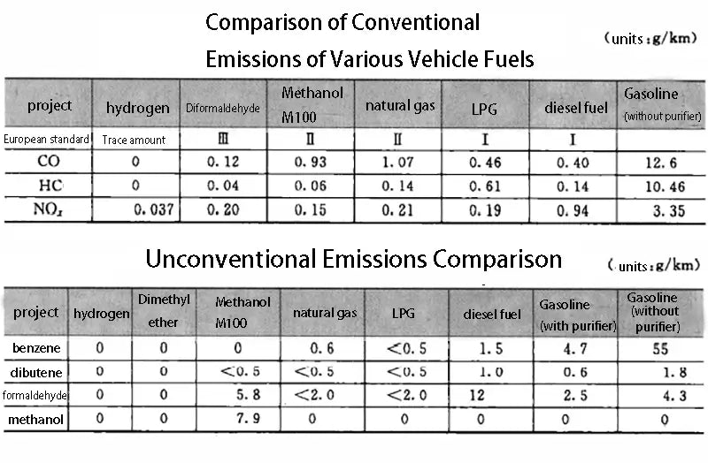 Comparison of Conventional Emissions of Various Vehicle Fuels