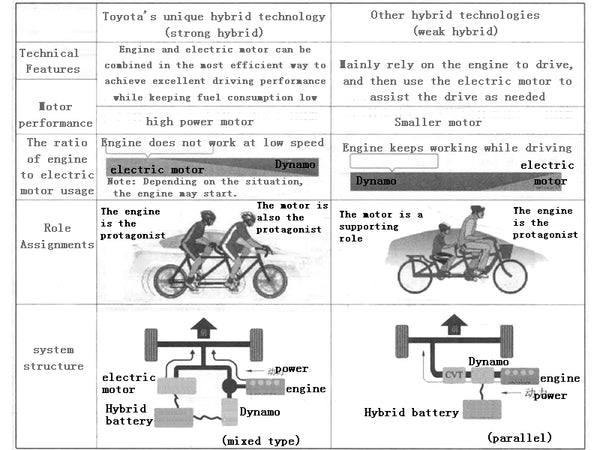 Comparison of Toyota Hybrid Powertrain with Other Hybrid Powertrains