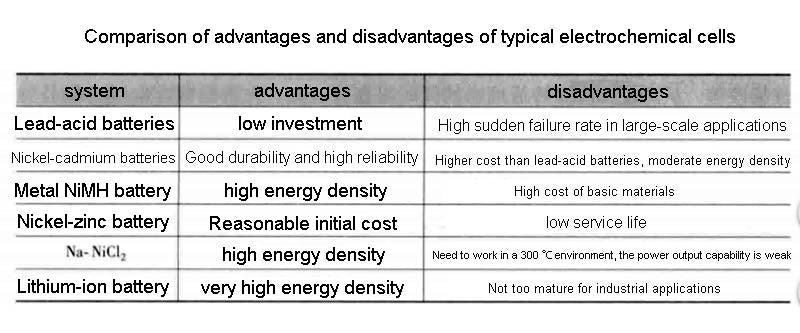 Comparison of advantages and disadvantages of typical electrochemical cells