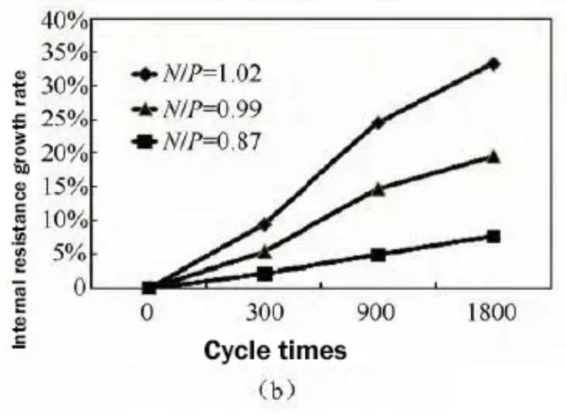 Comparison of cycle capacity retention (a) and cycle internal resistance growth rate (b) with different NP ratios