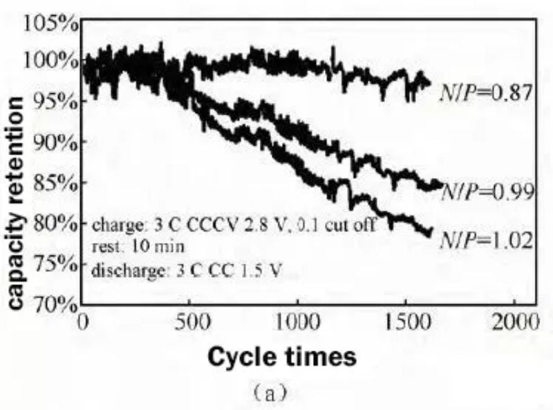 Comparison of cycle capacity retention and cycle internal resistance growth rate with different NP ratios