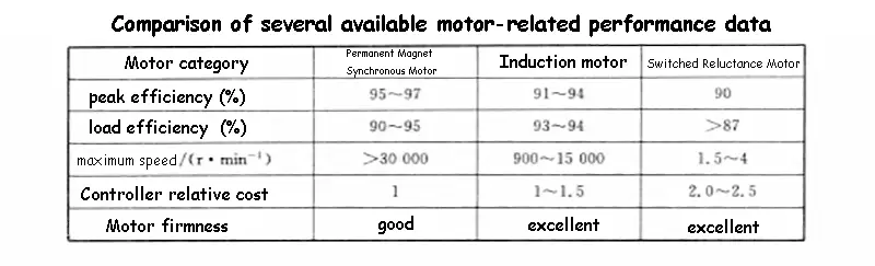 Comparison of several available motor-related performance data