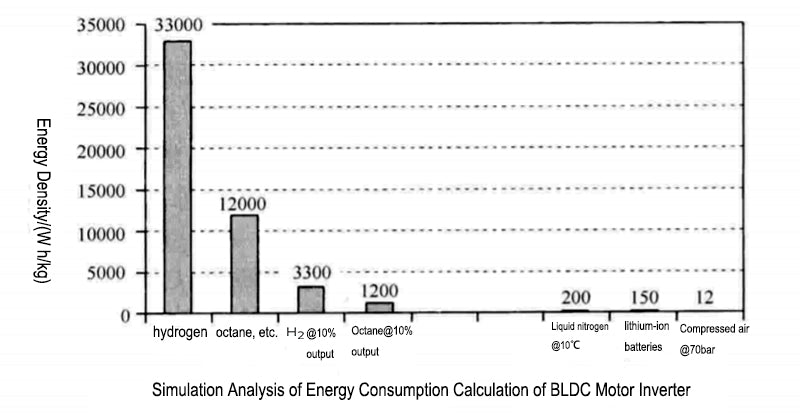 Comparison of specific energy of hydrocarbons with primary batteries and accumulators