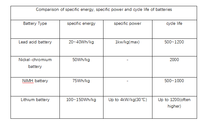 Comparison of specific energy, specific power and cycle life of batteries