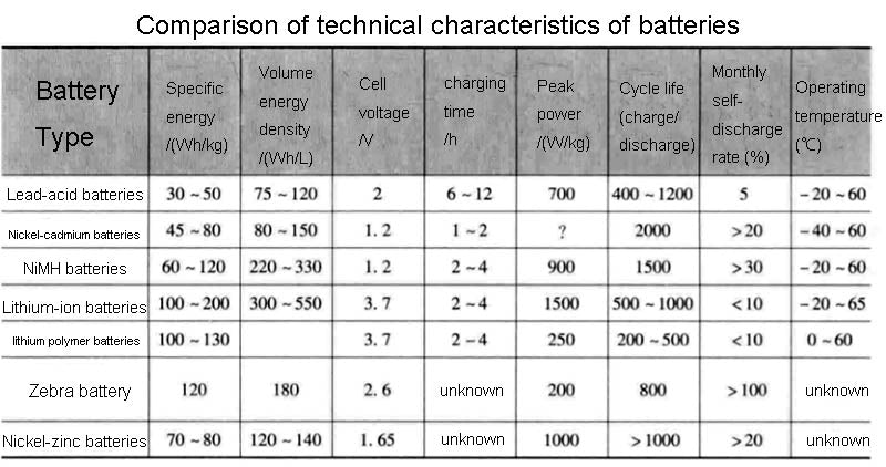 Comparison of technical characteristics of batteries
