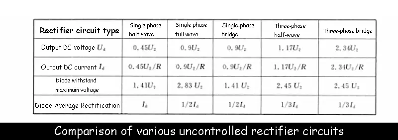 Comparison of various uncontrolled rectifier circuits