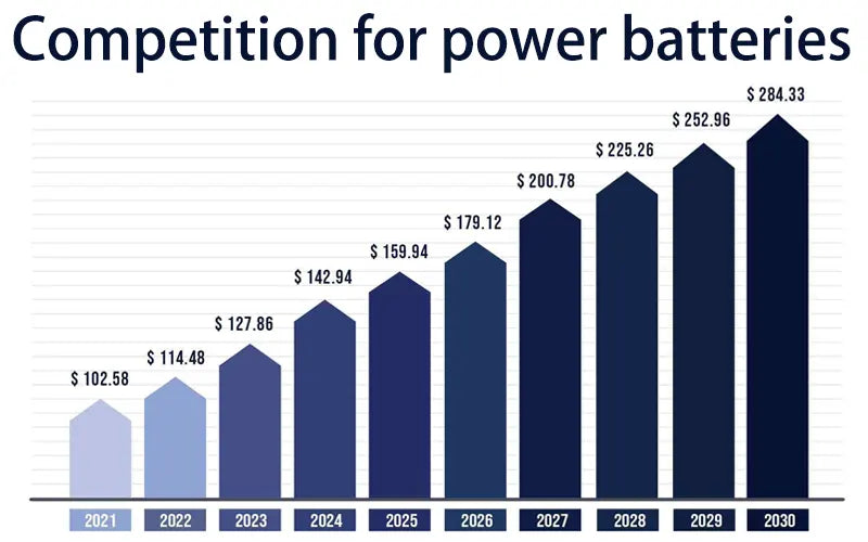 Competition for power batteries