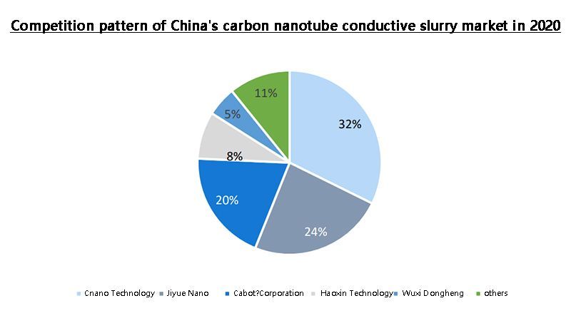 Competition pattern of China's carbon nanotube conductive slurry market in 2020
