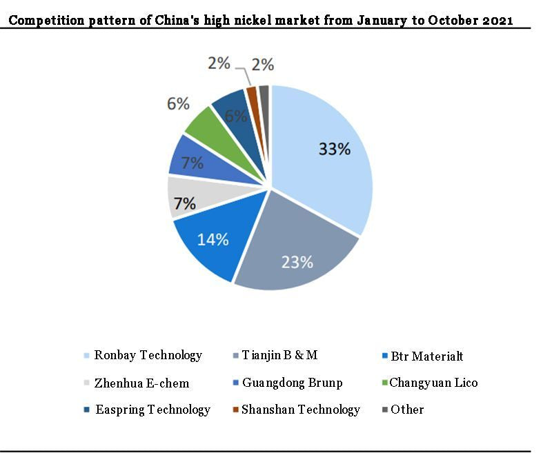 Competition pattern of China's high nickel market from January to October 2021