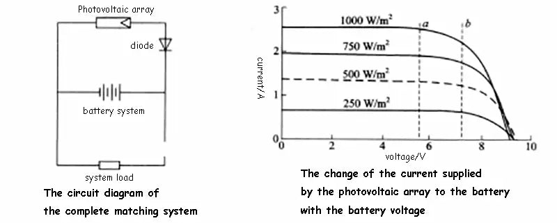 Complete matching system-The current supplied to the battery by the photovoltaic array varies with the battery voltage
