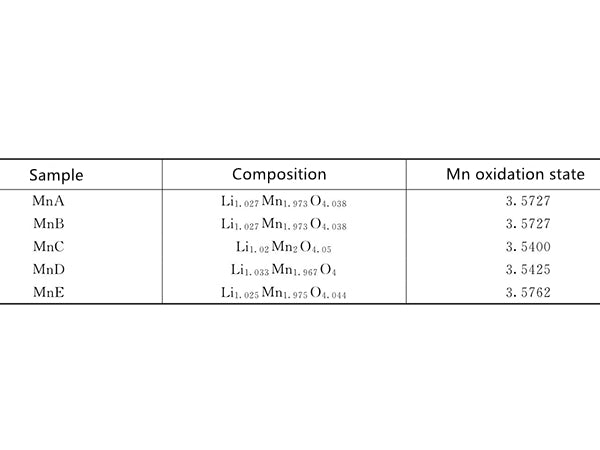 Composition of LiMn2O4 sample and oxidation state of Mn