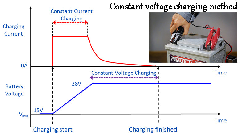 Constant voltage charging method