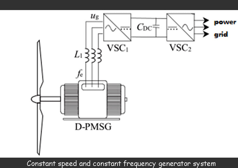Constant speed and constant frequency generator system