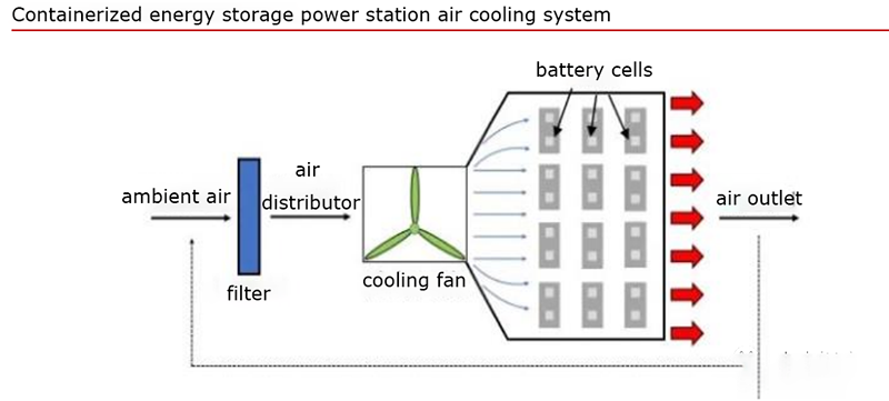 Containerized energy storage power station air cooling system