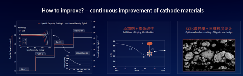 Continuous improvement of cathode materials