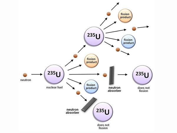 Controlled Chain Fission Reaction Diagram