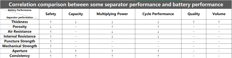 Correlation comparison between some separator performance and battery performance