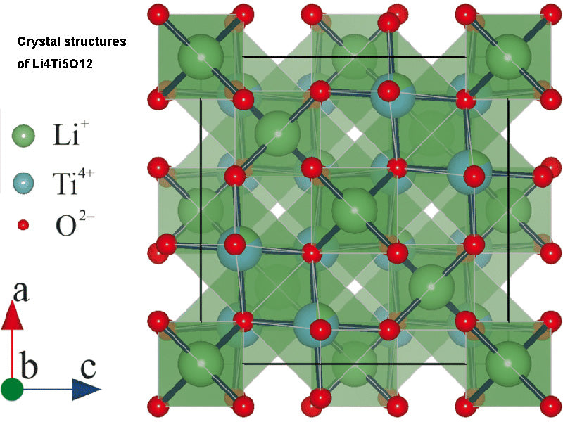 Crystal structures of Li4Ti5O12